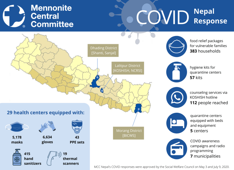 MCC Nepal COVID Response Infograph